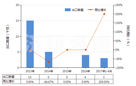 2013-2017年6月中國麥角胺及其鹽(HS29396200)出口量及增速統(tǒng)計